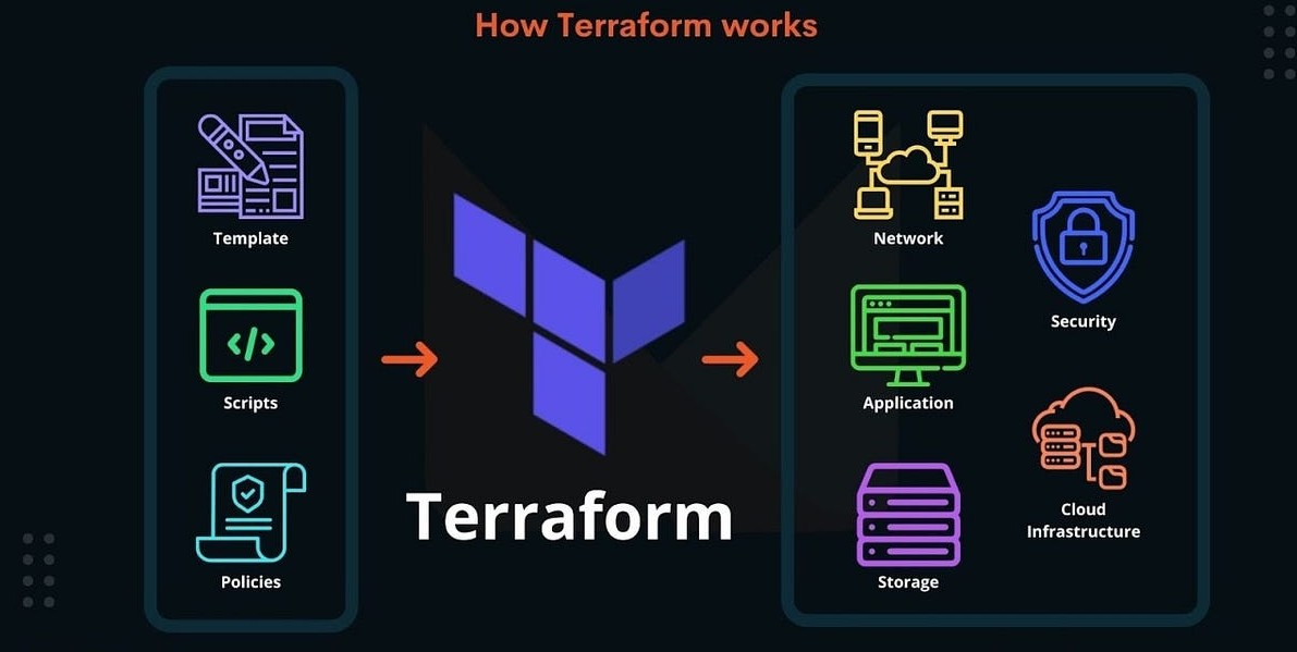 Como o Terraform funciona